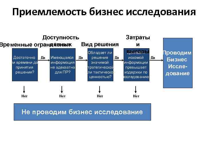 Приемлемость бизнес исследования Доступность данных Вид решения Временные ограничения Достаточно Да ли времени до