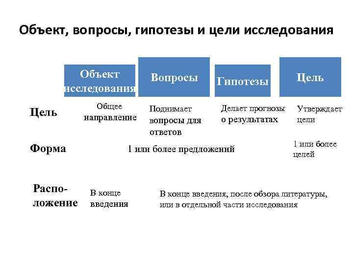 Объект, вопросы, гипотезы и цели исследования Объект исследования Цель Общее направление Вопросы Поднимает вопросы