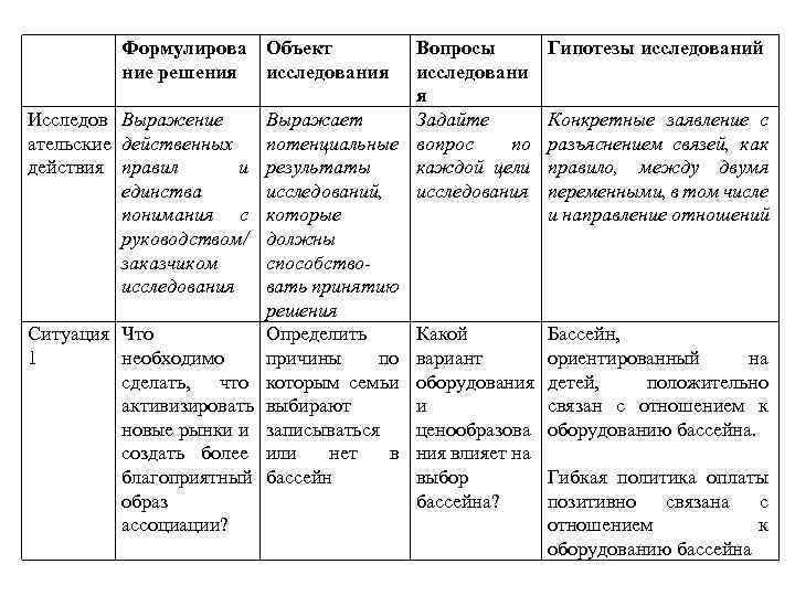  Формулирова Объект ние решения исследования Вопросы исследовани я Исследов Выражение Выражает Задайте ательские