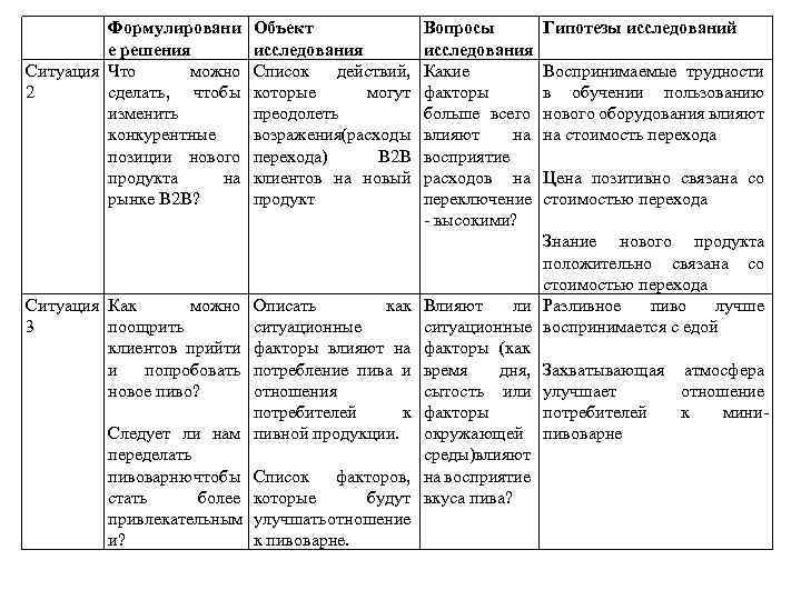  Формулировани е решения Ситуация Что можно 2 сделать, чтобы изменить конкурентные позиции нового