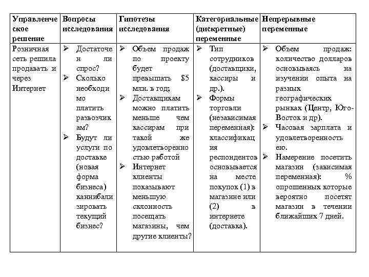 Управленче ское решение Розничная сеть решила продавать и через Интернет Вопросы Гипотезы исследования Достаточе