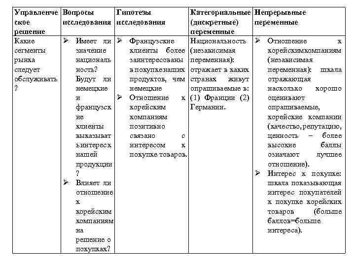 Управленче Вопросы Гипотезы ское исследования решение Какие Имеет ли Французские сегменты значение клиенты более