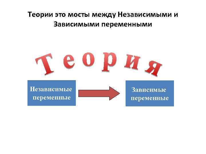 Теории это мосты между Независимыми и Зависимыми переменными Независимые переменные Зависимые переменные 