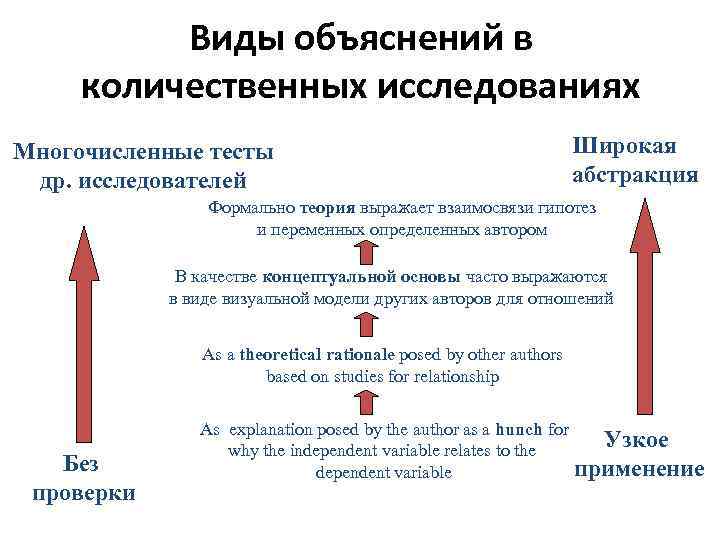 Виды объяснений в количественных исследованиях Многочисленные тесты др. исследователей Широкая абстракция Формально теория выражает