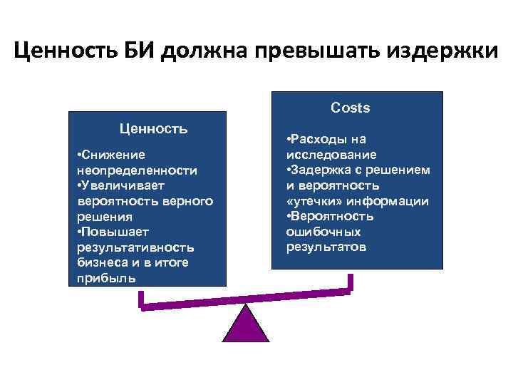 Ценность БИ должна превышать издержки Costs Ценность • Снижение неопределенности • Увеличивает вероятность верного