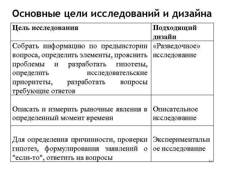 Основные цели исследований и дизайна Цель исследования Подходящий дизайн Собрать информацию по предыистории «Разведочное»