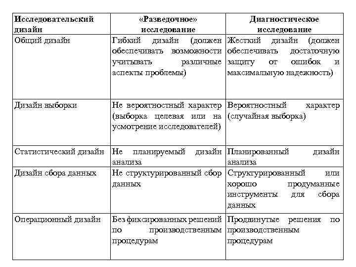 Исследовательский дизайн Общий дизайн «Разведочное» исследование Гибкий дизайн (должен обеспечивать возможности учитывать различные аспекты