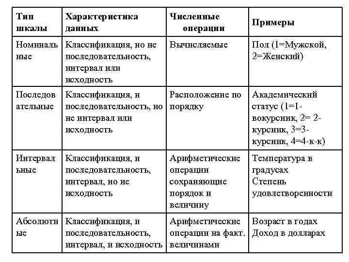 Тип шкалы Характеристика данных Номиналь Классификация, но не ные последовательность, интервал или исходность Численные