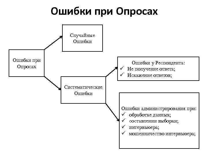 Ошибки при Опросах Случайные Ошибки при Опросах Ошибки у Респондента: Не получение ответа; Искажение