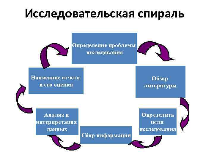 Проблема исследовательского проекта