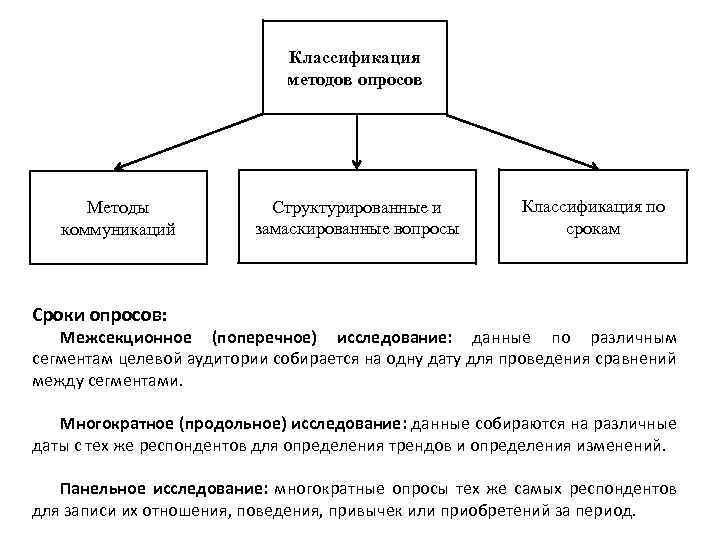 Классификация методов опросов Методы коммуникаций Структурированные и замаскированные вопросы Классификация по срокам Сроки опросов: