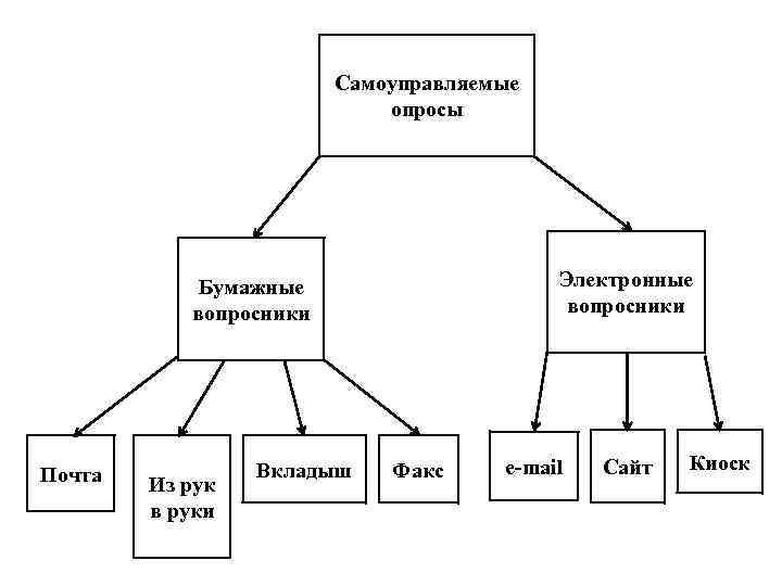 Самоуправляемые опросы Электронные вопросники Бумажные вопросники Почта Из рук в руки Вкладыш Факс e-mail