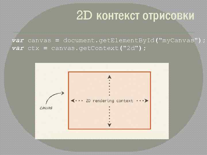 2 D контекст отрисовки var canvas = document. get. Element. By. Id(