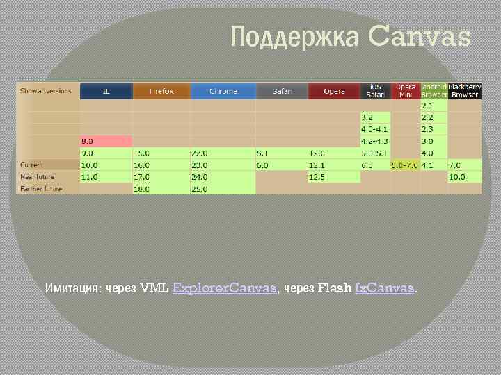 Поддержка Canvas Имитация: через VML Explorer. Canvas, через Flash fx. Canvas. 