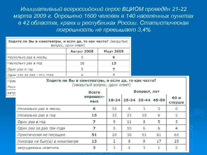 Инициативный всероссийский опрос ВЦИОМ проведён 21 -22 марта 2009 г. Опрошено 1600 человек в