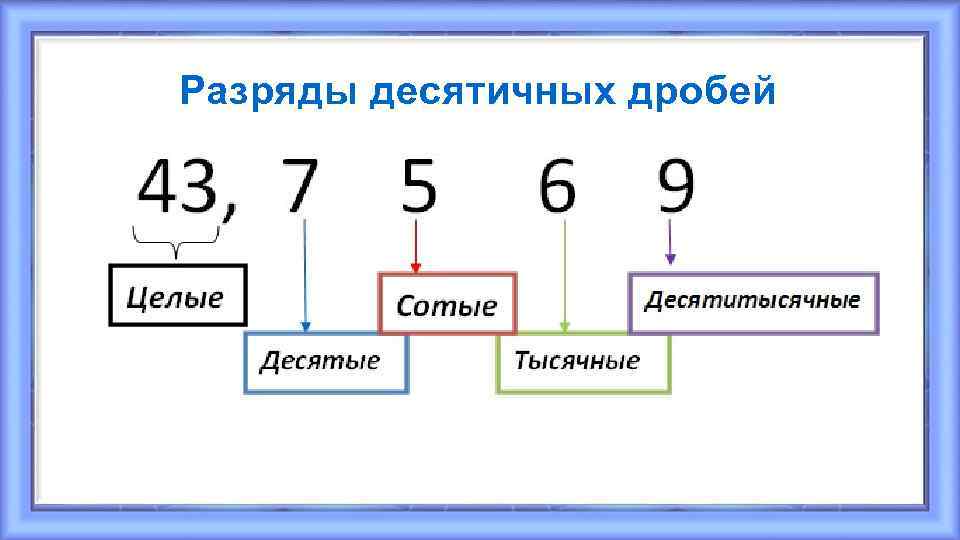 Разряды десятичных дробей 