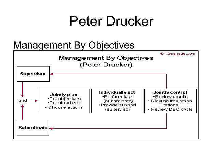 Peter Drucker Management By Objectives 
