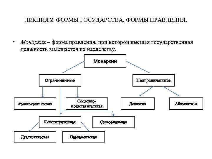 2 формы правления государства