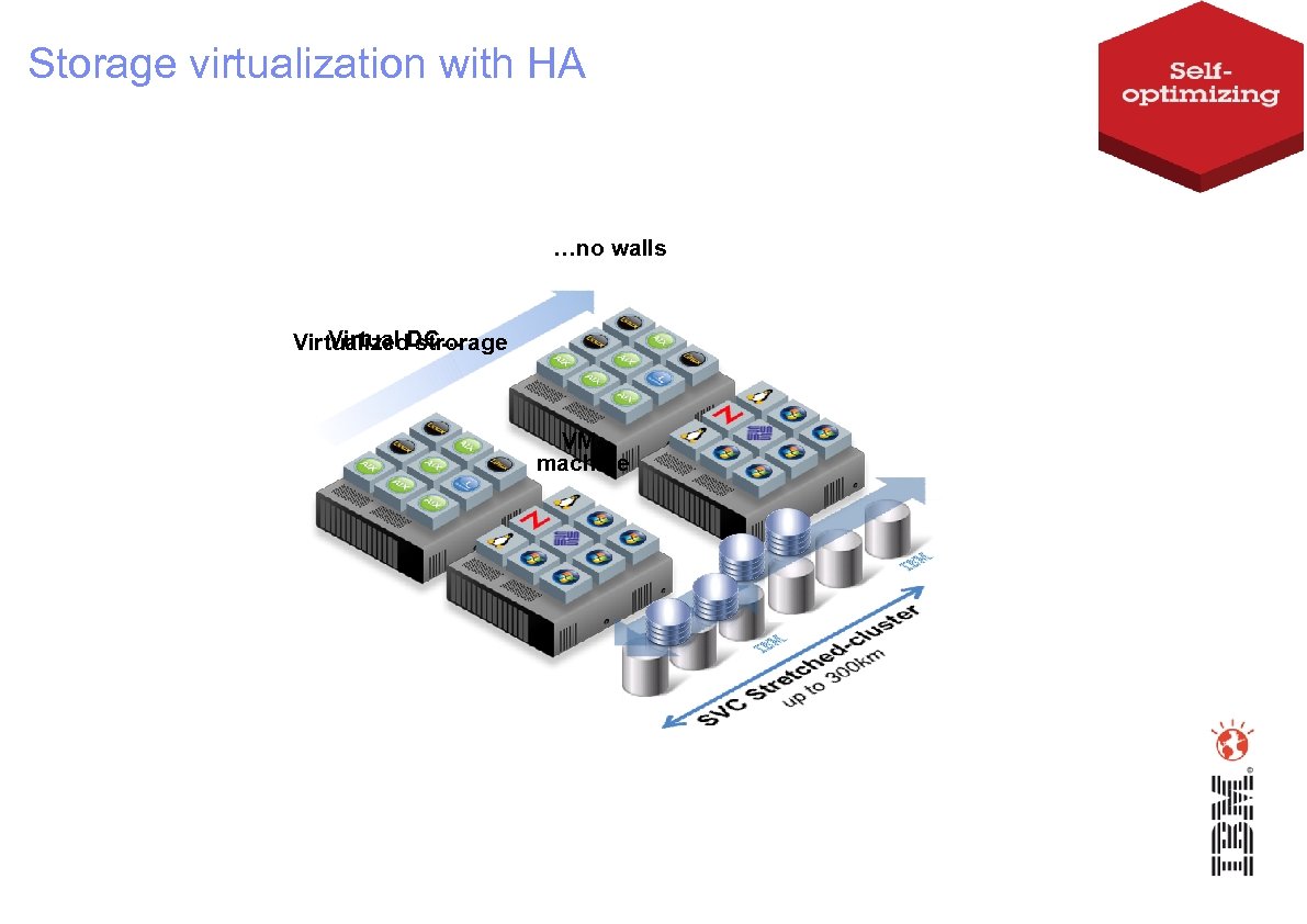 Storage virtualization with HA …no walls Virtual strorage Virtualized. DC… VMmachine 