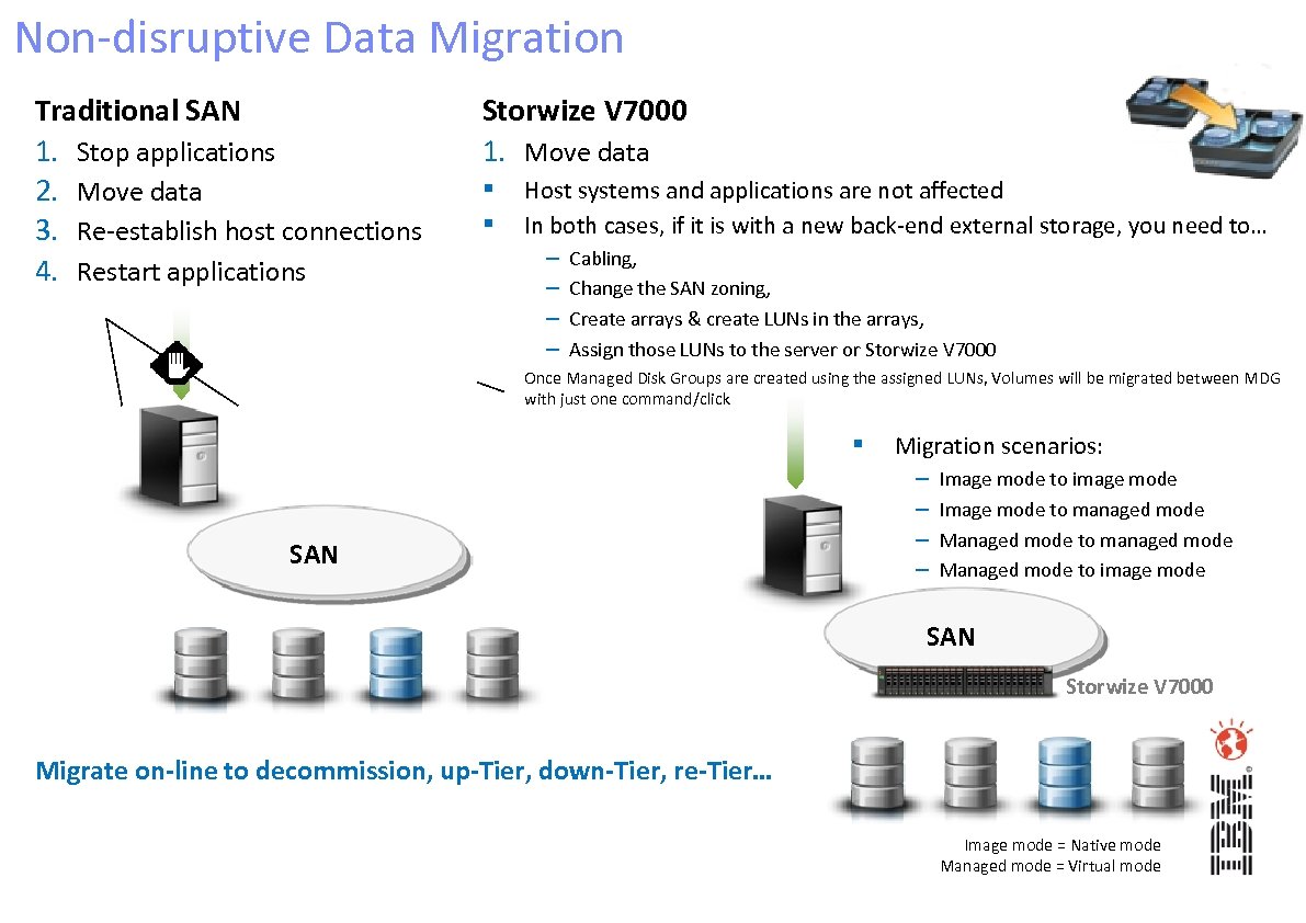 Non-disruptive Data Migration Traditional SAN 1. Stop applications 2. Move data 3. Re-establish host