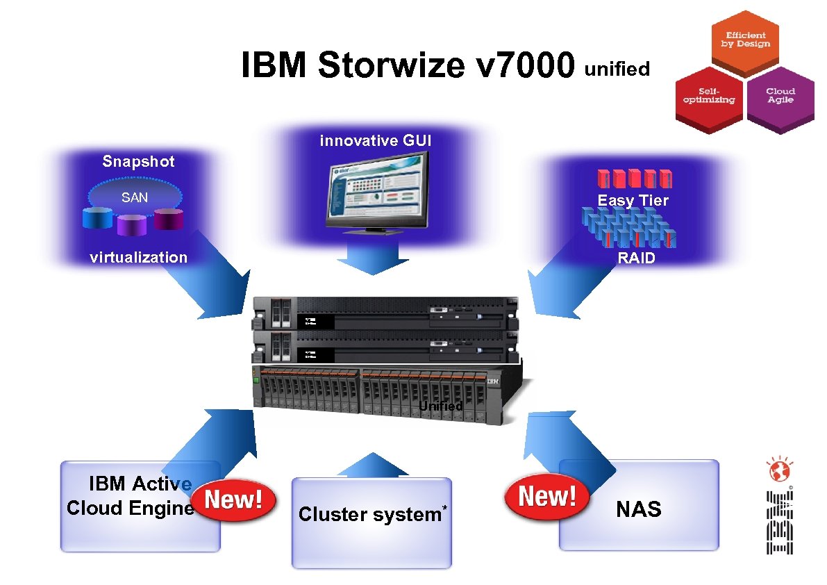 IBM Storwize v 7000 unified innovative GUI Snapshot SAN Easy Tier virtualization RAID Unified