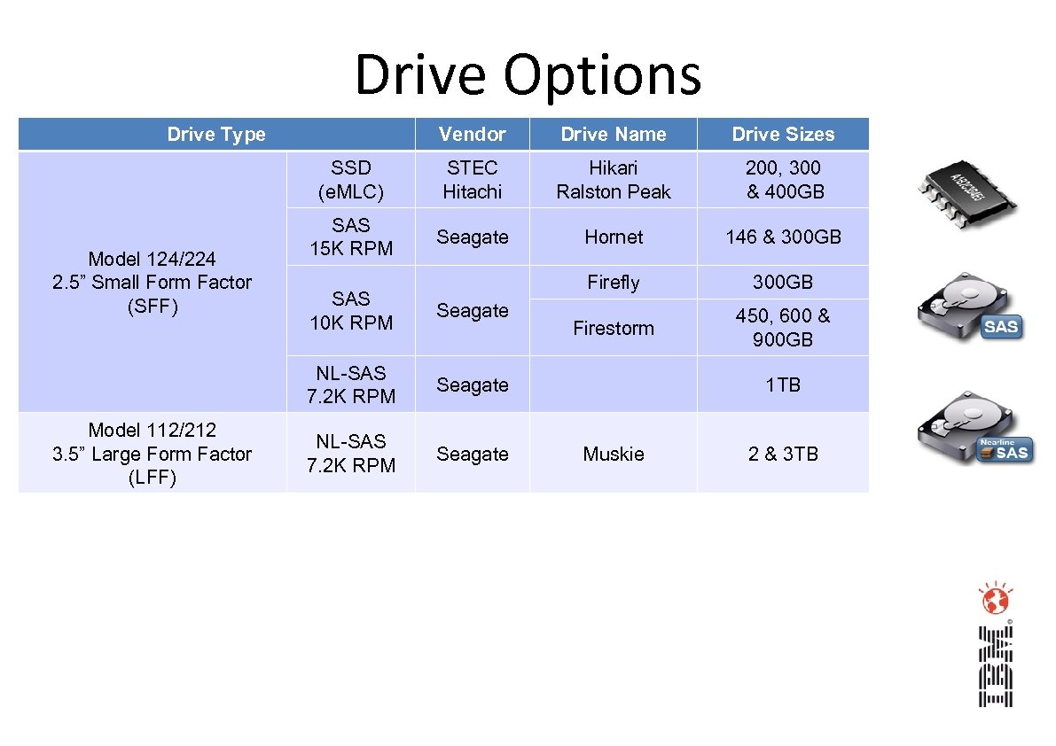 Drive Options Drive Type Drive Name Drive Sizes SSD (e. MLC) Model 124/224 2.