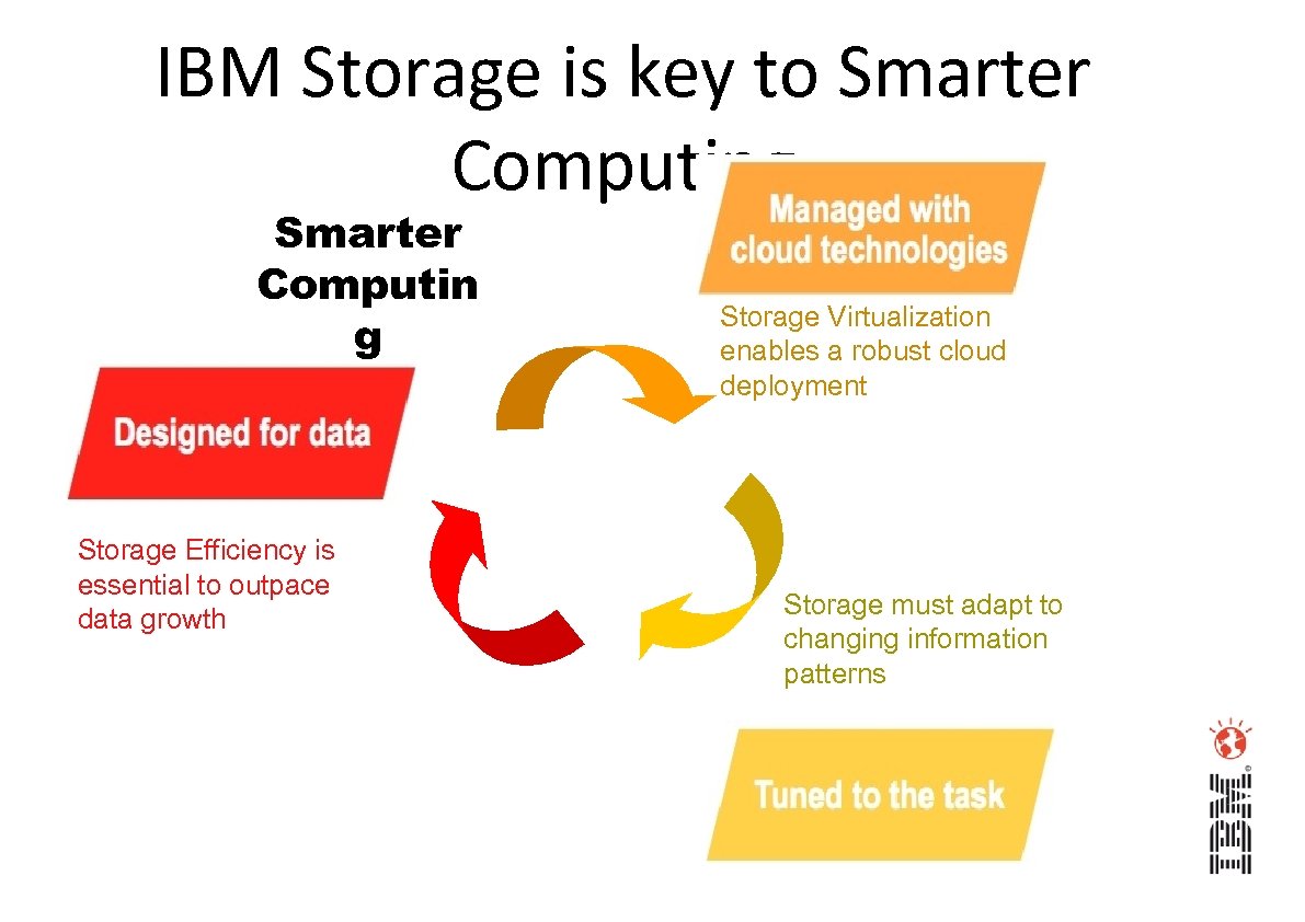 IBM Storage is key to Smarter Computing Smarter Computin g Designed for Storage Efficiency