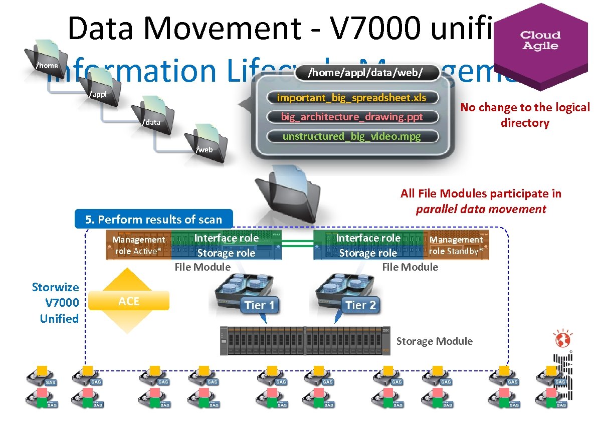 Data Movement - V 7000 unified Information Lifecycle Management /home/appl/data/web/ /appl important_big_spreadsheet. xls big_architecture_drawing.
