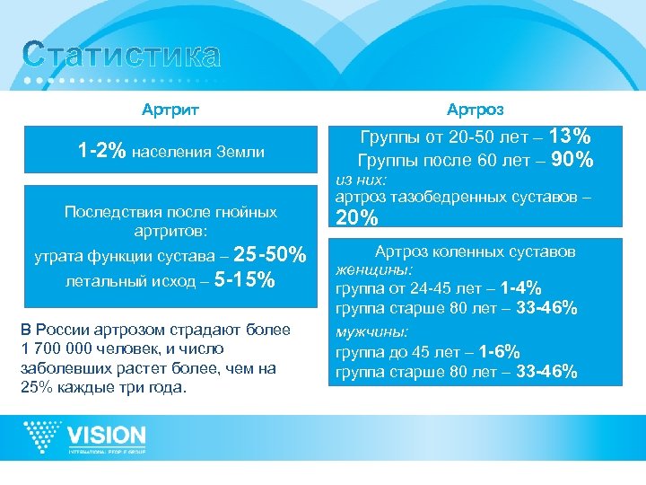 Артрит Артроз 1 -2% населения Земли Группы от 20 -50 лет – 13% Группы