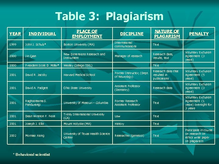 Table 3: Plagiarism YEAR INDIVIDUAL PLACE OF EMPLOYMENT DICIPLINE NATURE OF PLAGARISM PENALTY 1999