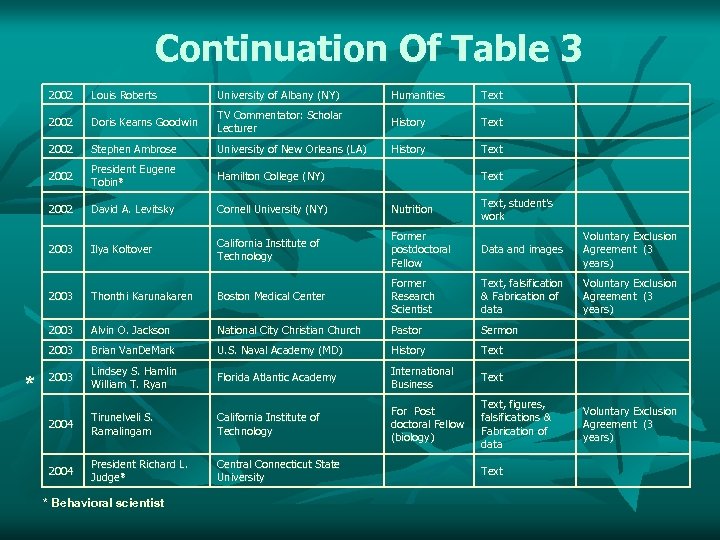 Continuation Of Table 3 2002 Louis Roberts University of Albany (NY) Humanities Text 2002