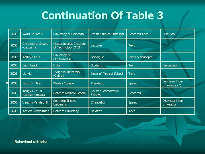 Continuation Of Table 3 2005 University of Colorado Ethnic Studies Professor Research Data 2005