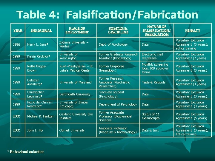 Table 4: Falsification/Fabrication YEAR INDIVIDUAL PLACE OF EMPLOYMENT POSITION/ DISCIPLINE NATURE OF FALSIFICATION/ FABRICATION