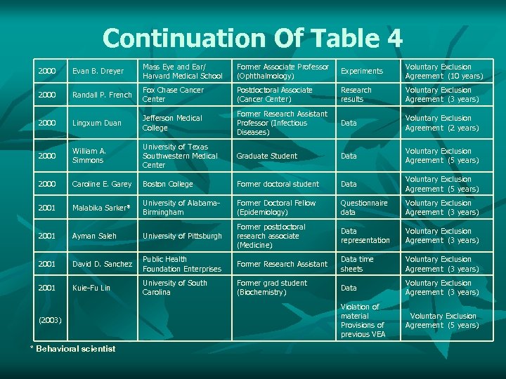 Continuation Of Table 4 2000 Evan B. Dreyer Mass Eye and Ear/ Harvard Medical