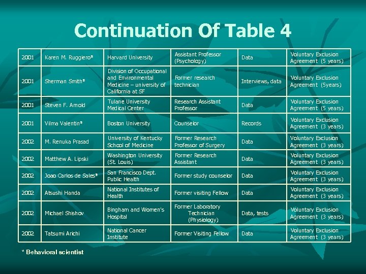 Continuation Of Table 4 Karen M. Ruggiero* Harvard University Assistant Professor (Psychology) Data Voluntary