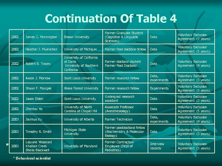 Continuation Of Table 4 2002 Brown University Former Graduate Student (Cognitive & Linguistic Sciences)