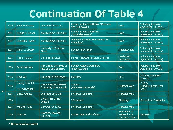 Continuation Of Table 4 2003 John W. Rooney Columbia University Former postdoctoral fellow (Molecular