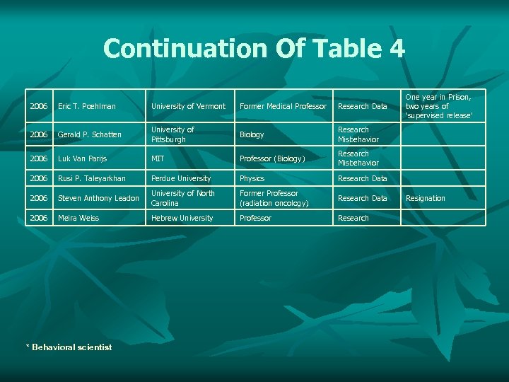 Continuation Of Table 4 2006 Eric T. Poehlman University of Vermont Former Medical Professor