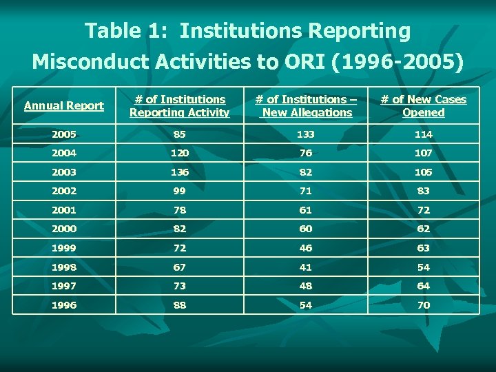 Table 1: Institutions Reporting Misconduct Activities to ORI (1996 -2005) Annual Report # of