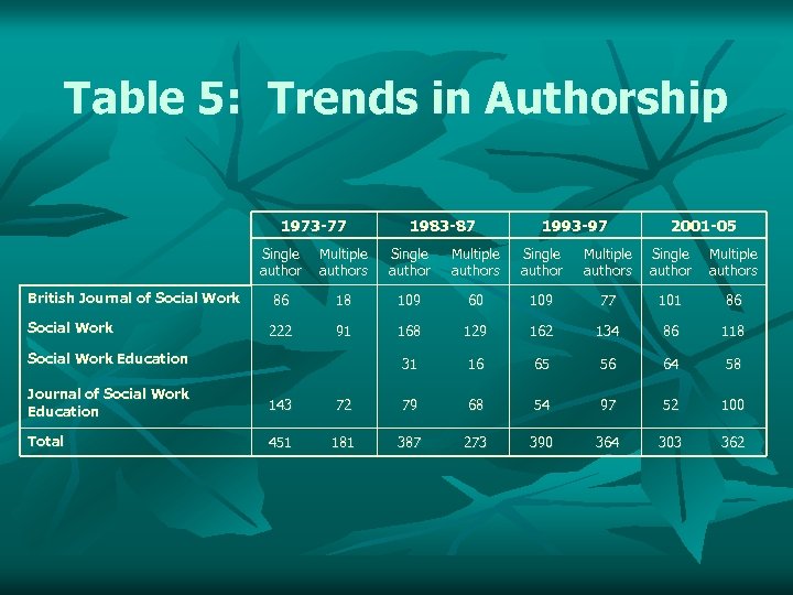 Table 5: Trends in Authorship 1973 -77 1983 -87 1993 -97 2001 -05 Single