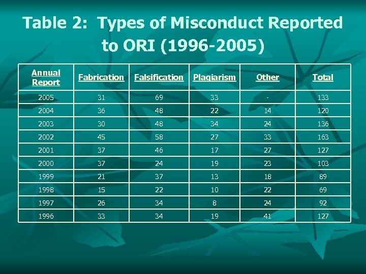 Table 2: Types of Misconduct Reported to ORI (1996 -2005) Annual Report Fabrication Falsification