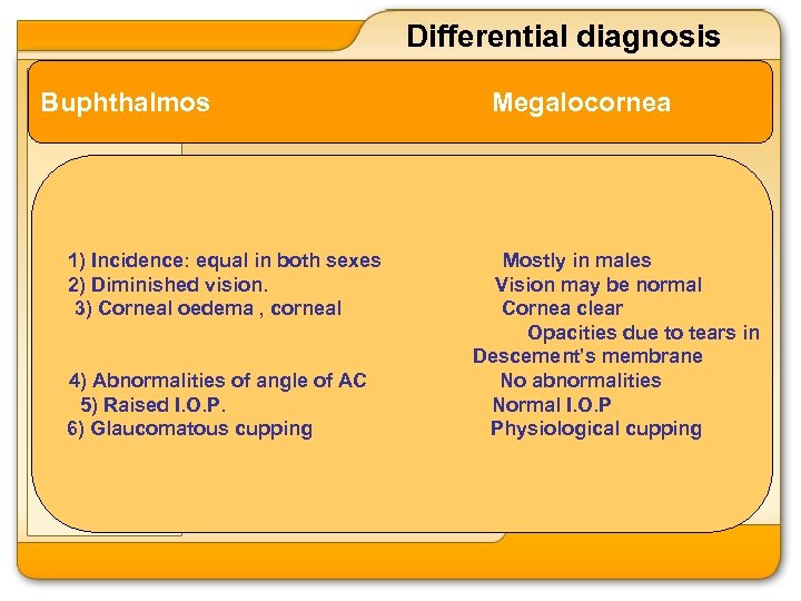 Differential diagnosis Buphthalmos 1) Incidence: equal in both sexes 2) Diminished vision. 3) Corneal