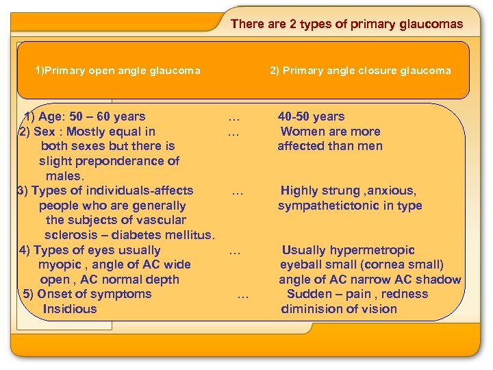 There are 2 types of primary glaucomas 1)Primary open angle glaucoma 1) Age: 50