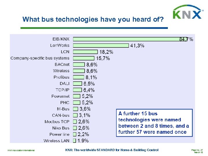 What bus technologies have you heard of? KNX Association International KNX: The worldwide STANDARD