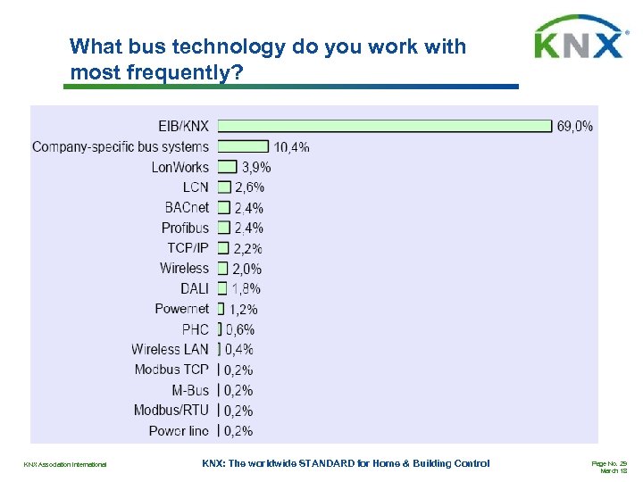What bus technology do you work with most frequently? KNX Association International KNX: The