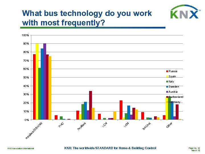 What bus technology do you work with most frequently? 100% 90% 80% 70% 60%