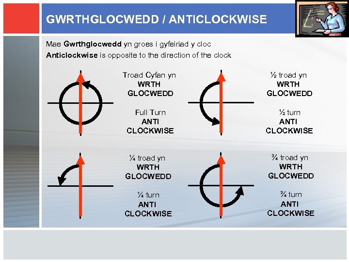 GWRTHGLOCWEDD / ANTICLOCKWISE Mae Gwrthglocwedd yn groes i gyfeiriad y cloc Anticlockwise is opposite