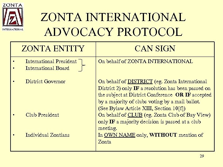 ZONTA INTERNATIONAL ADVOCACY PROTOCOL ZONTA ENTITY CAN SIGN • • International President International Board