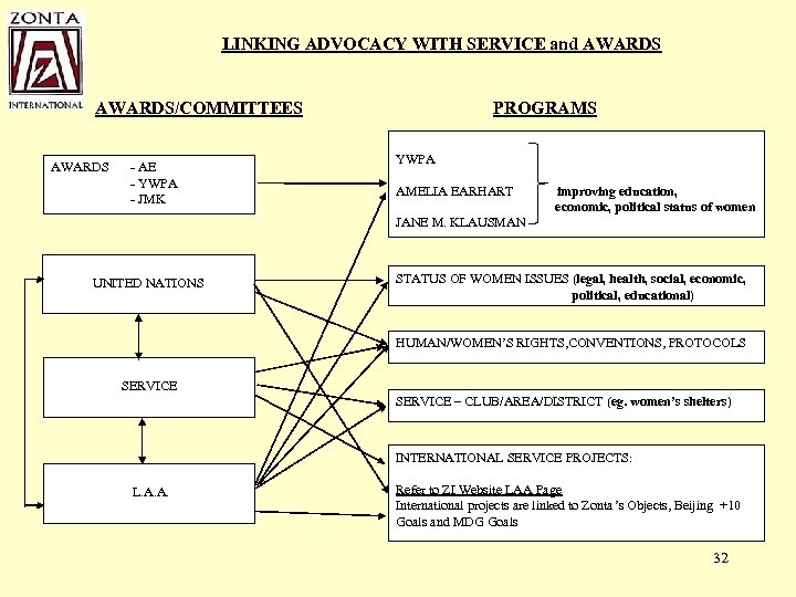 LINKING ADVOCACY WITH SERVICE and AWARDS/COMMITTEES AWARDS - AE - YWPA - JMK PROGRAMS