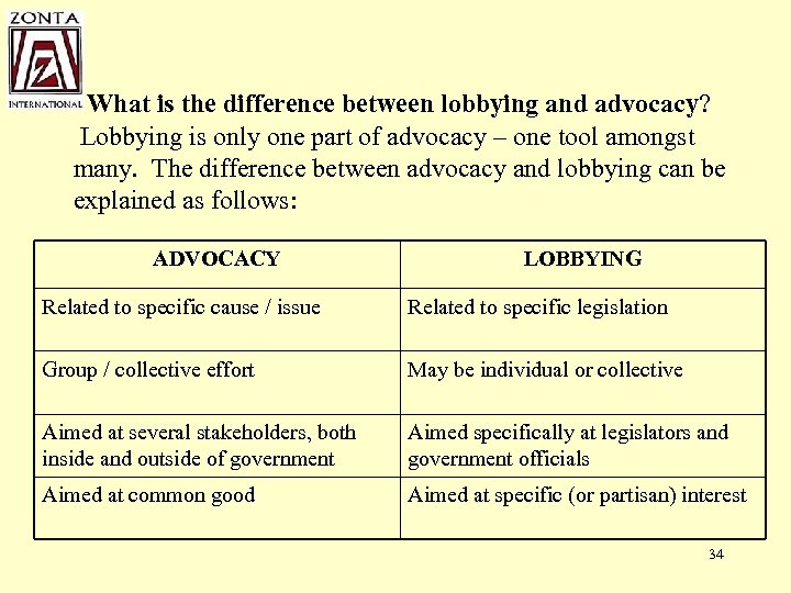 What is the difference between lobbying and advocacy? Lobbying is only one part of